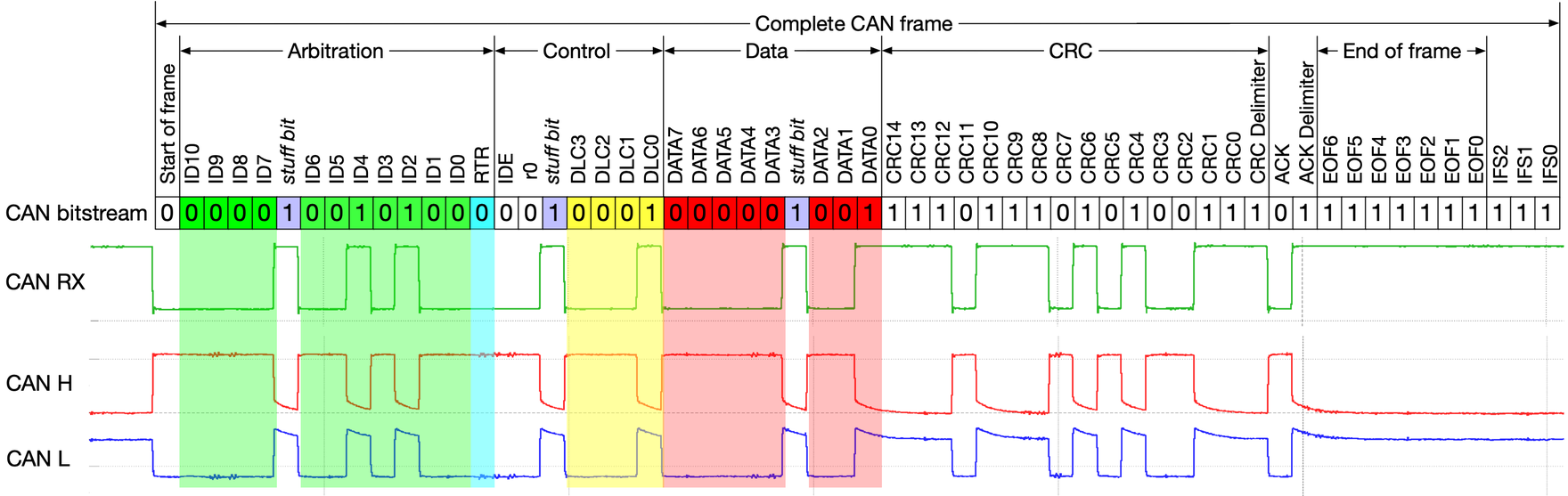 An electrical view of a CAN bus frame